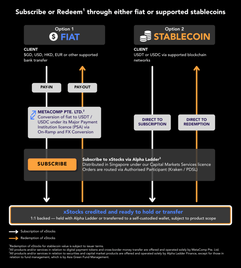 Kraken xStocks Alpha Ladder Subscription Options